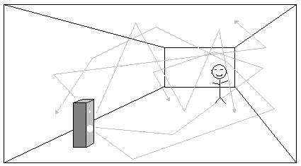 Sound bounce in a room. Read more detail at Bob Golds dot Com